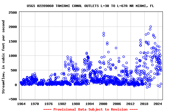 Graph of streamflow measurement data at USGS 02289060 TAMIAMI CANAL OUTLETS L-30 TO L-67A NR MIAMI, FL