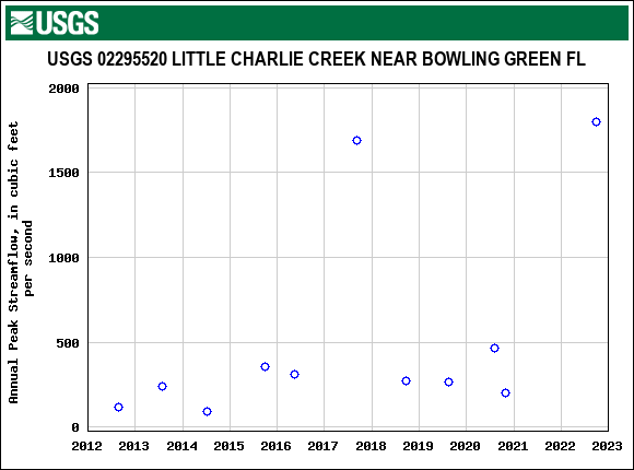 Graph of annual maximum streamflow at USGS 02295520 LITTLE CHARLIE CREEK NEAR BOWLING GREEN FL