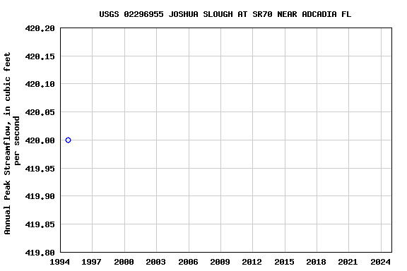 Graph of annual maximum streamflow at USGS 02296955 JOSHUA SLOUGH AT SR70 NEAR ADCADIA FL
