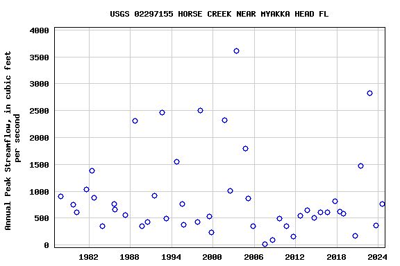 Graph of annual maximum streamflow at USGS 02297155 HORSE CREEK NEAR MYAKKA HEAD FL