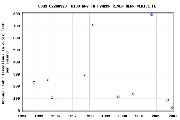 Graph of annual maximum streamflow at USGS 02298928 TRIBUTARY TO MYAKKA RIVER NEAR VENICE FL