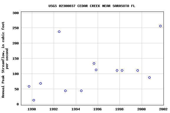 Graph of annual maximum streamflow at USGS 02300037 CEDAR CREEK NEAR SARASOTA FL