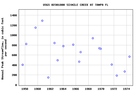 Graph of annual maximum streamflow at USGS 02301800 SIXMILE CREEK AT TAMPA FL