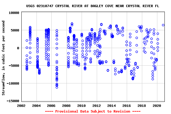 Graph of streamflow measurement data at USGS 02310747 CRYSTAL RIVER AT BAGLEY COVE NEAR CRYSTAL RIVER FL