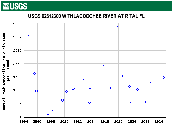 Graph of annual maximum streamflow at USGS 02312300 WITHLACOOCHEE RIVER AT RITAL FL