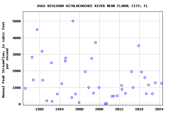Graph of annual maximum streamflow at USGS 02312600 WITHLACOOCHEE RIVER NEAR FLORAL CITY, FL