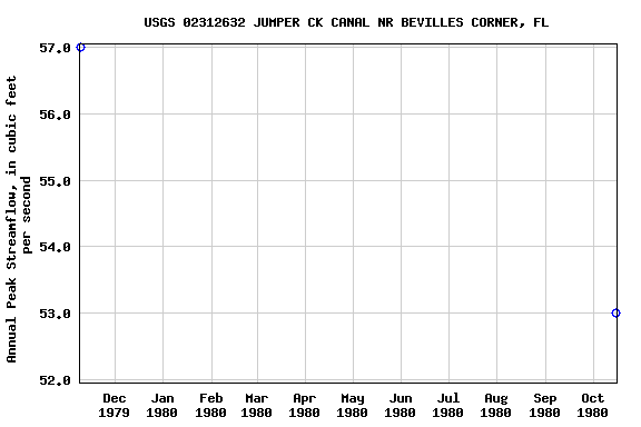 Graph of annual maximum streamflow at USGS 02312632 JUMPER CK CANAL NR BEVILLES CORNER, FL