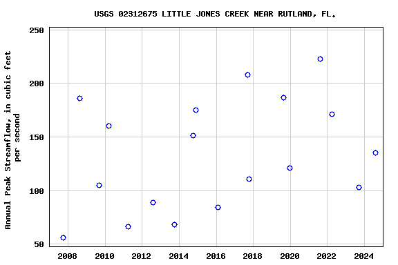 Graph of annual maximum streamflow at USGS 02312675 LITTLE JONES CREEK NEAR RUTLAND, FL.