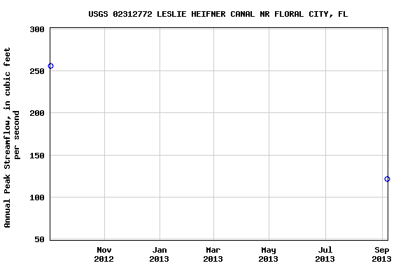 Graph of annual maximum streamflow at USGS 02312772 LESLIE HEIFNER CANAL NR FLORAL CITY, FL