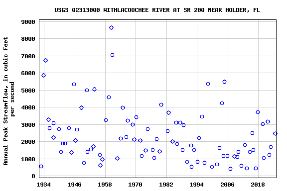 Graph of annual maximum streamflow at USGS 02313000 WITHLACOOCHEE RIVER AT SR 200 NEAR HOLDER, FL