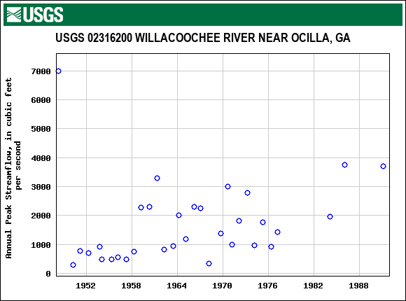Graph of annual maximum streamflow at USGS 02316200 WILLACOOCHEE RIVER NEAR OCILLA, GA