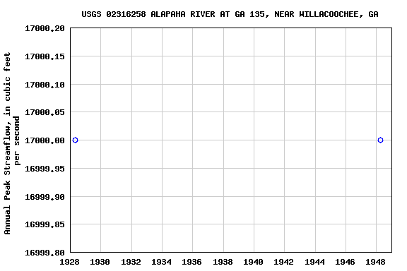 Graph of annual maximum streamflow at USGS 02316258 ALAPAHA RIVER AT GA 135, NEAR WILLACOOCHEE, GA