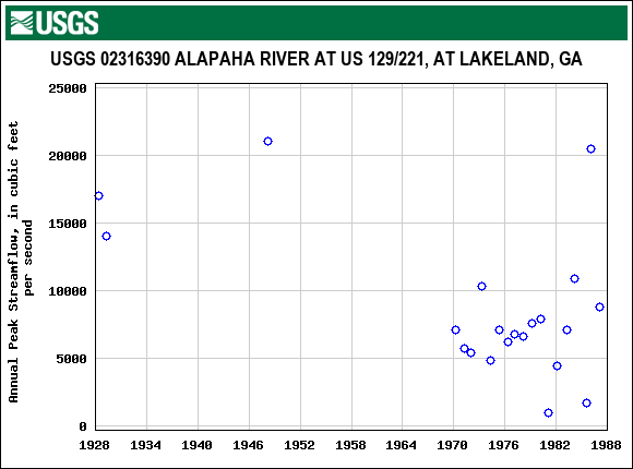 Graph of annual maximum streamflow at USGS 02316390 ALAPAHA RIVER AT US 129/221, AT LAKELAND, GA