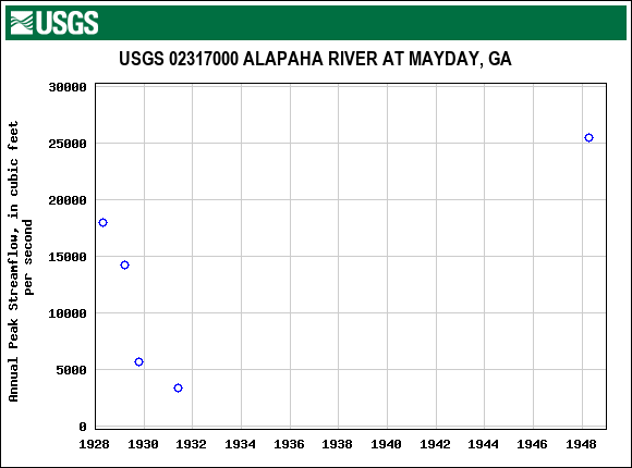 Graph of annual maximum streamflow at USGS 02317000 ALAPAHA RIVER AT MAYDAY, GA