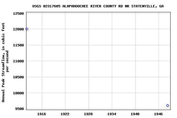 Graph of annual maximum streamflow at USGS 02317605 ALAPAHOOCHEE RIVER COUNTY RD NR STATENVILLE, GA