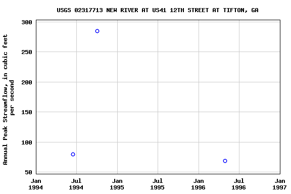Graph of annual maximum streamflow at USGS 02317713 NEW RIVER AT US41 12TH STREET AT TIFTON, GA