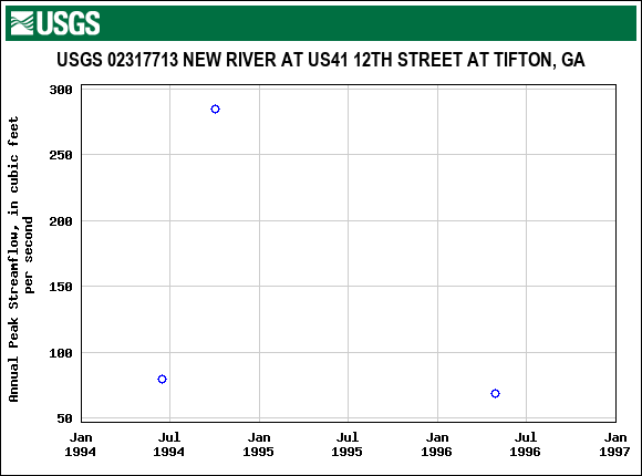Graph of annual maximum streamflow at USGS 02317713 NEW RIVER AT US41 12TH STREET AT TIFTON, GA