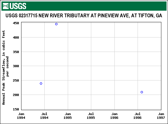 Graph of annual maximum streamflow at USGS 02317715 NEW RIVER TRIBUTARY AT PINEVIEW AVE, AT TIFTON, GA