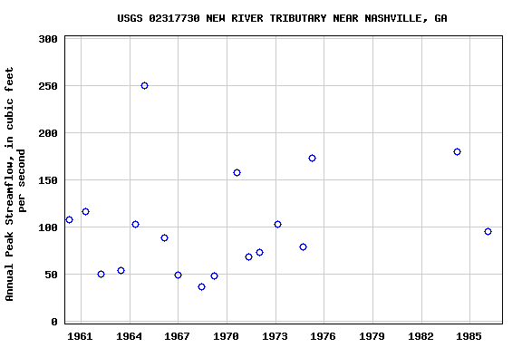 Graph of annual maximum streamflow at USGS 02317730 NEW RIVER TRIBUTARY NEAR NASHVILLE, GA