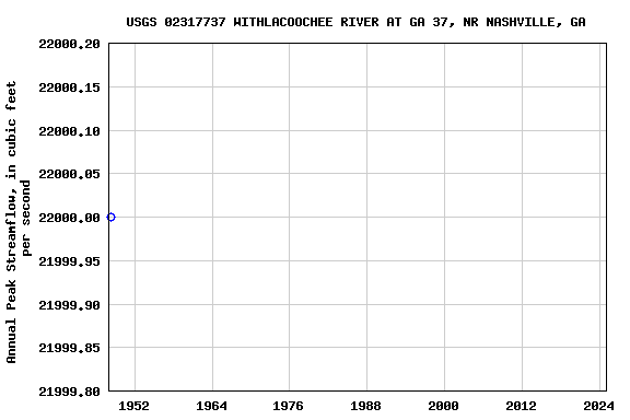 Graph of annual maximum streamflow at USGS 02317737 WITHLACOOCHEE RIVER AT GA 37, NR NASHVILLE, GA