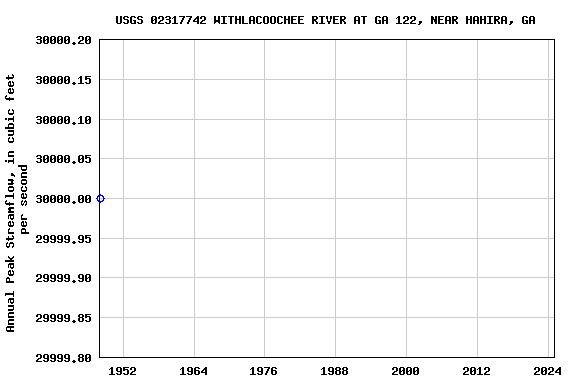 Graph of annual maximum streamflow at USGS 02317742 WITHLACOOCHEE RIVER AT GA 122, NEAR HAHIRA, GA