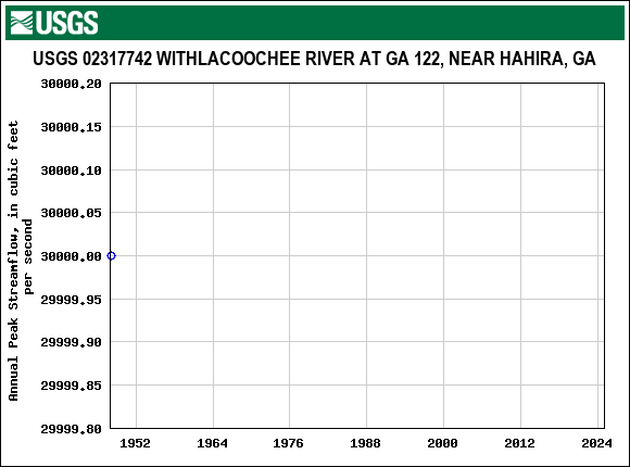 Graph of annual maximum streamflow at USGS 02317742 WITHLACOOCHEE RIVER AT GA 122, NEAR HAHIRA, GA