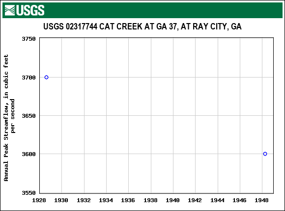 Graph of annual maximum streamflow at USGS 02317744 CAT CREEK AT GA 37, AT RAY CITY, GA
