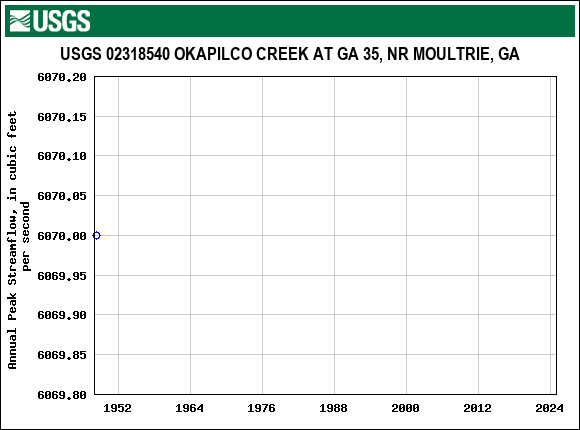 Graph of annual maximum streamflow at USGS 02318540 OKAPILCO CREEK AT GA 35, NR MOULTRIE, GA