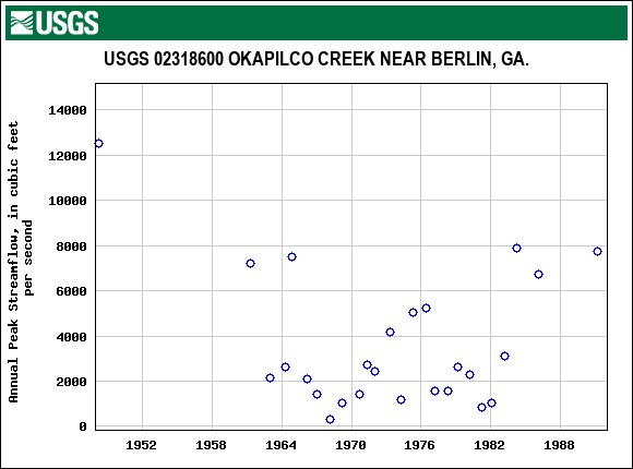 Graph of annual maximum streamflow at USGS 02318600 OKAPILCO CREEK NEAR BERLIN, GA.