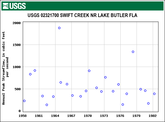 Graph of annual maximum streamflow at USGS 02321700 SWIFT CREEK NR LAKE BUTLER FLA