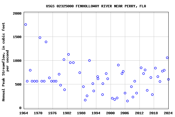 Graph of annual maximum streamflow at USGS 02325000 FENHOLLOWAY RIVER NEAR PERRY, FLA