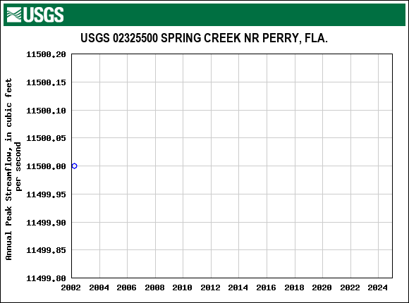 Graph of annual maximum streamflow at USGS 02325500 SPRING CREEK NR PERRY, FLA.