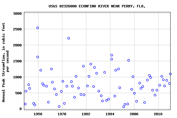 Graph of annual maximum streamflow at USGS 02326000 ECONFINA RIVER NEAR PERRY, FLA.