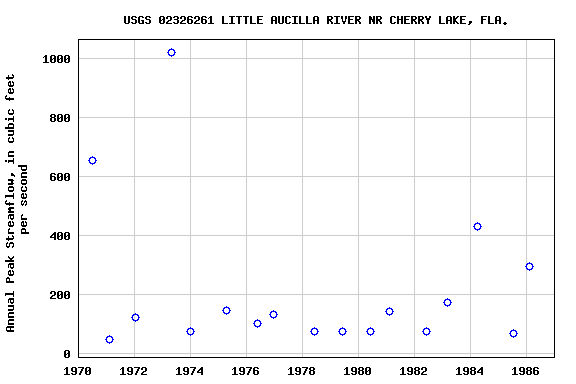 Graph of annual maximum streamflow at USGS 02326261 LITTLE AUCILLA RIVER NR CHERRY LAKE, FLA.