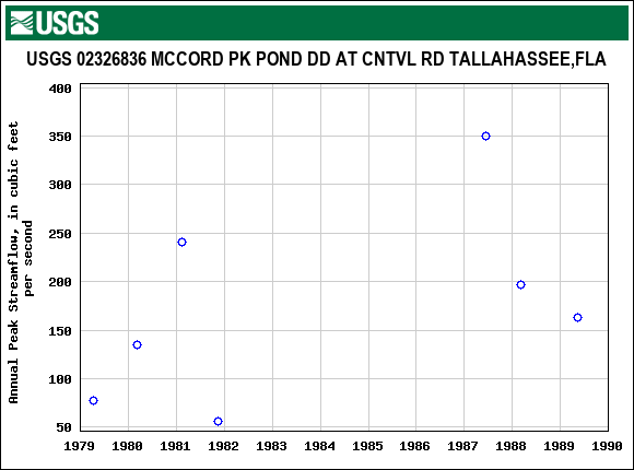 Graph of annual maximum streamflow at USGS 02326836 MCCORD PK POND DD AT CNTVL RD TALLAHASSEE,FLA