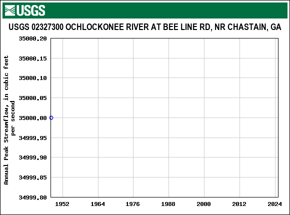 Graph of annual maximum streamflow at USGS 02327300 OCHLOCKONEE RIVER AT BEE LINE RD, NR CHASTAIN, GA