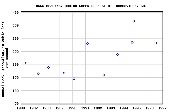 Graph of annual maximum streamflow at USGS 02327467 OQUINA CREEK WOLF ST AT THOMASVILLE, GA.