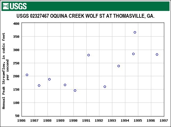 Graph of annual maximum streamflow at USGS 02327467 OQUINA CREEK WOLF ST AT THOMASVILLE, GA.