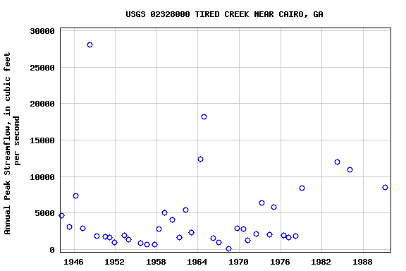 Graph of annual maximum streamflow at USGS 02328000 TIRED CREEK NEAR CAIRO, GA
