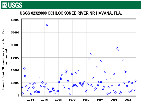Graph of annual maximum streamflow at USGS 02329000 OCHLOCKONEE RIVER NR HAVANA, FLA.