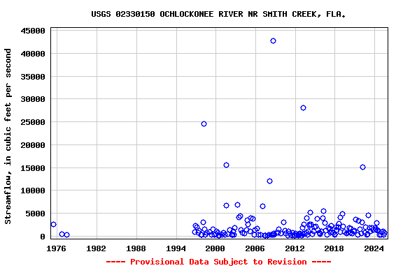 Graph of streamflow measurement data at USGS 02330150 OCHLOCKONEE RIVER NR SMITH CREEK, FLA.