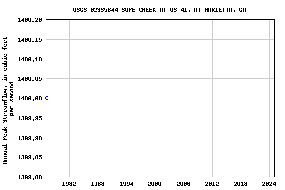 Graph of annual maximum streamflow at USGS 02335844 SOPE CREEK AT US 41, AT MARIETTA, GA