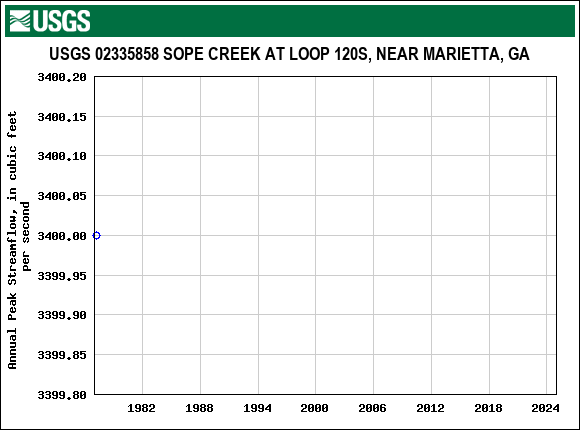 Graph of annual maximum streamflow at USGS 02335858 SOPE CREEK AT LOOP 120S, NEAR MARIETTA, GA