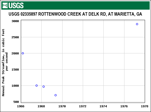 Graph of annual maximum streamflow at USGS 02335897 ROTTENWOOD CREEK AT DELK RD, AT MARIETTA, GA