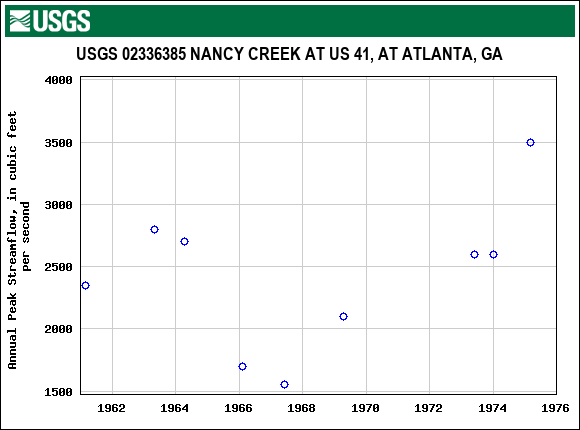 Graph of annual maximum streamflow at USGS 02336385 NANCY CREEK AT US 41, AT ATLANTA, GA