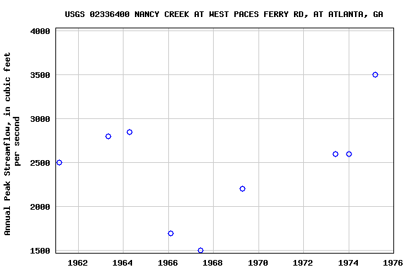 Graph of annual maximum streamflow at USGS 02336400 NANCY CREEK AT WEST PACES FERRY RD, AT ATLANTA, GA