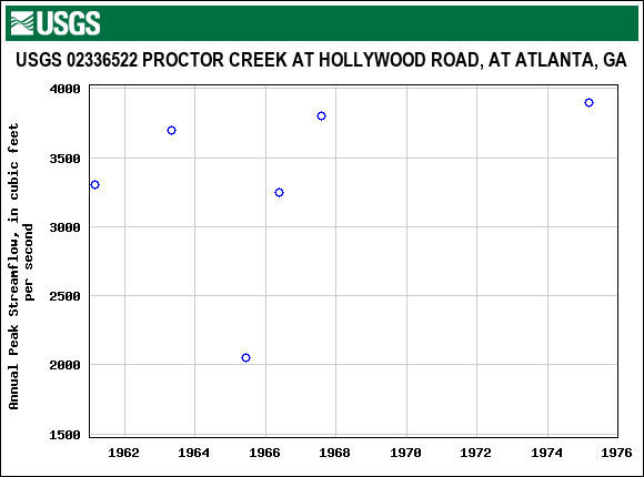 Graph of annual maximum streamflow at USGS 02336522 PROCTOR CREEK AT HOLLYWOOD ROAD, AT ATLANTA, GA
