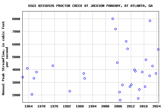 Graph of annual maximum streamflow at USGS 02336526 PROCTOR CREEK AT JACKSON PARKWAY, AT ATLANTA, GA