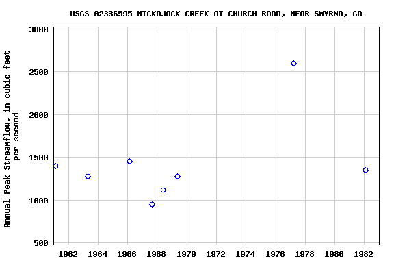 Graph of annual maximum streamflow at USGS 02336595 NICKAJACK CREEK AT CHURCH ROAD, NEAR SMYRNA, GA