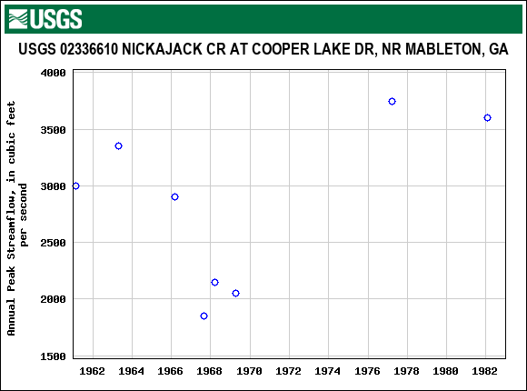 Graph of annual maximum streamflow at USGS 02336610 NICKAJACK CR AT COOPER LAKE DR, NR MABLETON, GA